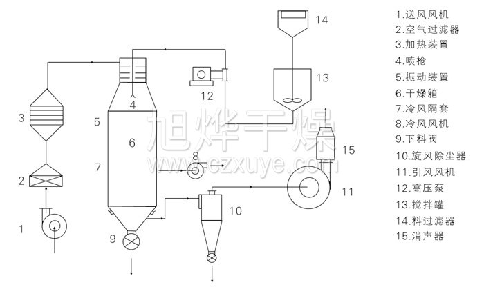 壓力式噴霧干燥機結構示意圖
